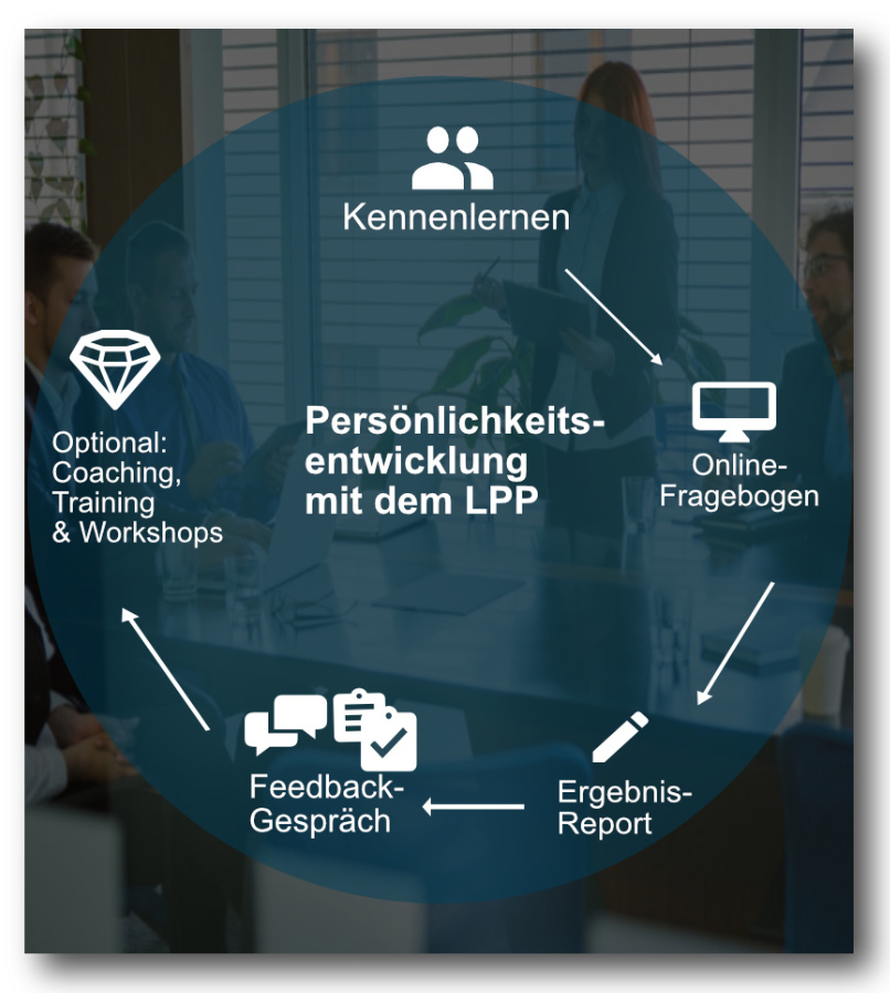 infocard-des-ablaufes-vom-lpp-personality-profiler-kennenlernen-bis-persoenliche-entwicklung
