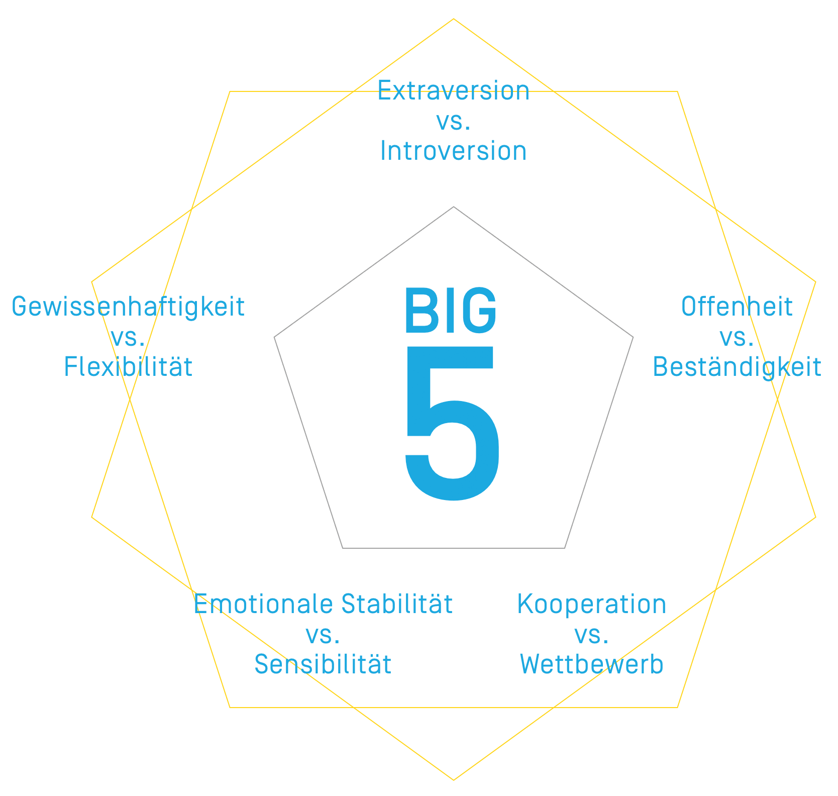 Big 5 Persönlichkeitsmerkmale